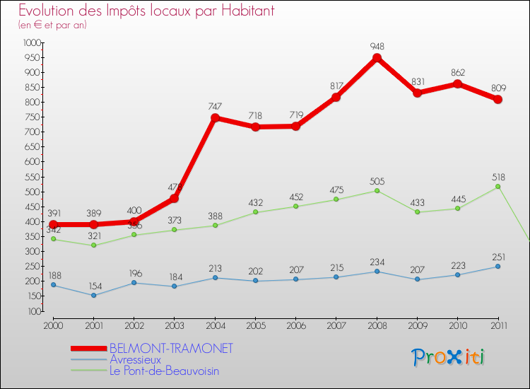 Evolution et montant des impôts locaux par Habitant pour BELMONT-TRAMONET et les communes proches Comparaison des impôts locaux par habitant pour BELMONT-TRAMONET et les communes voisines