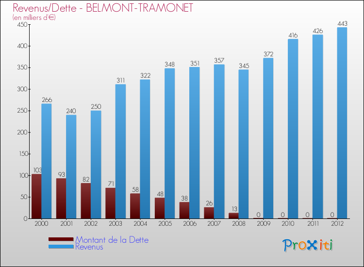 Evolution comparée de la dette et des revenus pour la commune de BELMONT-TRAMONET de 2000 à 2012 Comparaison de la dette et des revenus pour BELMONT-TRAMONET de 2000 à 2012
