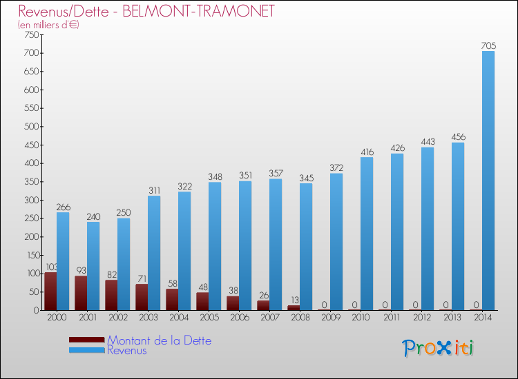 Evolution comparée de la dette et des revenus pour la commune de BELMONT-TRAMONET de 2000 à 2014 Comparaison de la dette et des revenus pour BELMONT-TRAMONET de 2000 à 2014