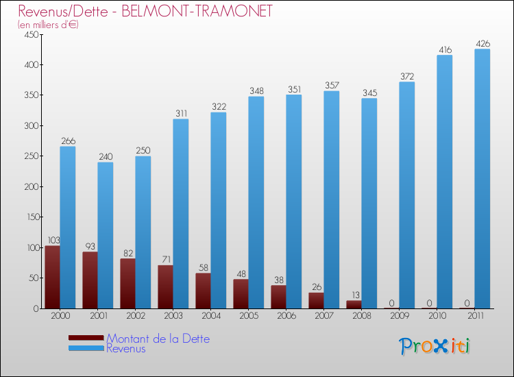 Evolution comparée de la dette et des revenus pour la commune de BELMONT-TRAMONET de 2000 à 2011 Comparaison de la dette et des revenus pour BELMONT-TRAMONET de 2000 à 2011