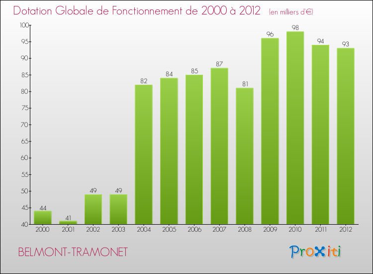 Evolution du montant de la Dotation Globale de Fonctionnement pour la commune de BELMONT-TRAMONET de 2000 à 2012 Evolution du montant de la Dotation Globale de Fonctionnement pour BELMONT-TRAMONET de 2000 à 2012