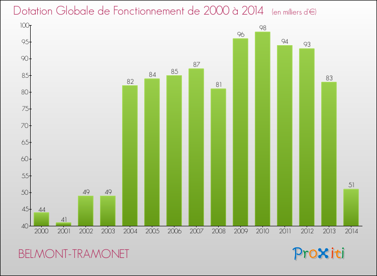 Evolution du montant de la Dotation Globale de Fonctionnement pour la commune de BELMONT-TRAMONET de 2000 à 2014 Evolution du montant de la Dotation Globale de Fonctionnement pour BELMONT-TRAMONET de 2000 à 2014