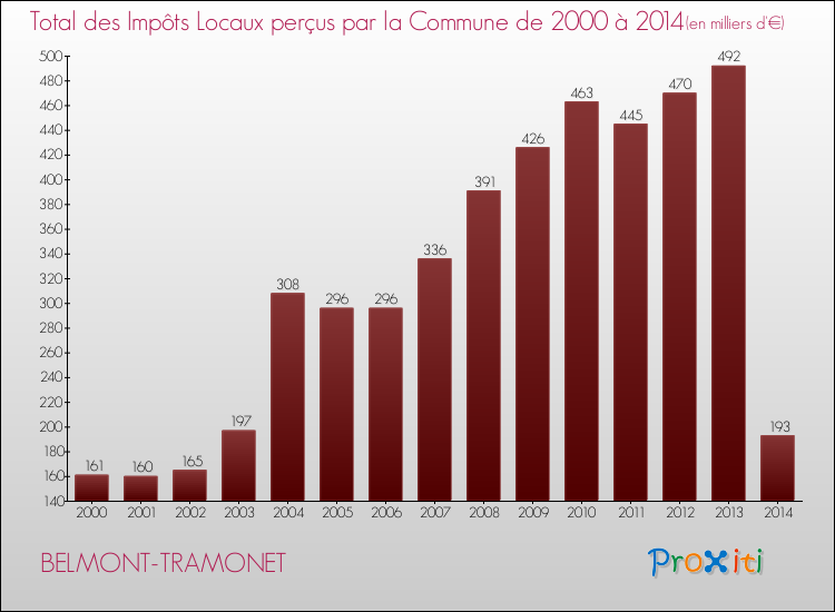 Evolution des Impôts Locaux pour la commune de BELMONT-TRAMONET de 2000 à 2014 Evolution des Impôts Locaux pour BELMONT-TRAMONET de 2000 à 2014