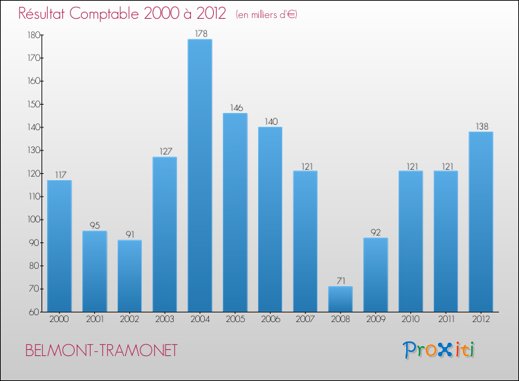 Evolution du résultat comptable pour la commune de BELMONT-TRAMONET de 2000 à 2012 Evolution du résultat comptable pour BELMONT-TRAMONET de 2000 à 2012