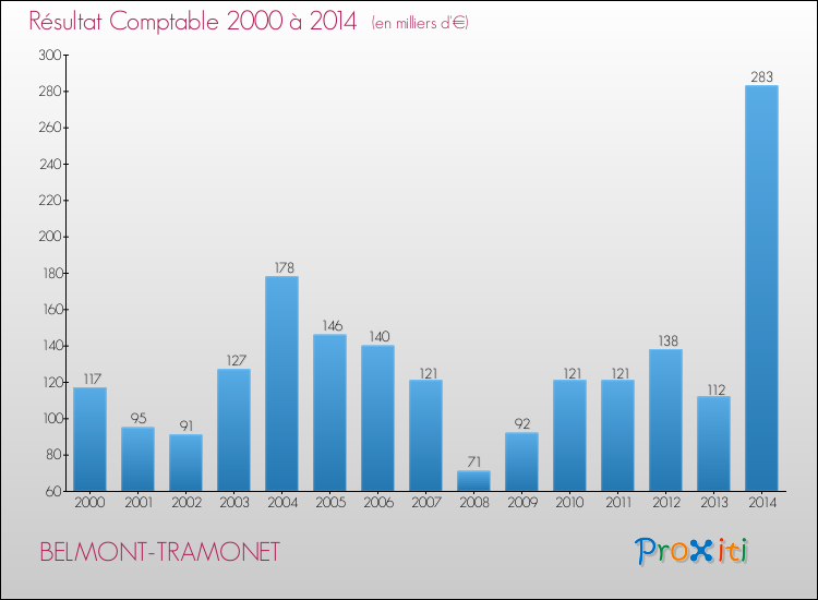 Evolution du résultat comptable pour la commune de BELMONT-TRAMONET de 2000 à 2014 Evolution du résultat comptable pour BELMONT-TRAMONET de 2000 à 2014