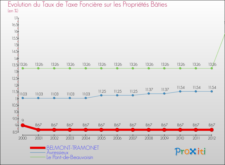 Evolution du taux de la taxe foncière sur le bati pour BELMONT-TRAMONET et les communes proches de 2000 à 2012 Comparaison des taux de taxe foncière sur le bati pour BELMONT-TRAMONET et les communes voisines de 2000 à 2012