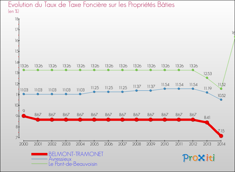 Evolution du taux de la taxe foncière sur le bati pour BELMONT-TRAMONET et les communes proches de 2000 à 2014 Comparaison des taux de taxe foncière sur le bati pour BELMONT-TRAMONET et les communes voisines de 2000 à 2014