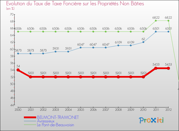 Evolution du taux de la taxe foncière sur les immeubles et terrains non batis pour BELMONT-TRAMONET et les communes proches de 2000 à 2012 Comparaison des taux de la taxe foncière sur les immeubles et terrains non batis pour BELMONT-TRAMONET et les communes voisines de 2000 à 2012
