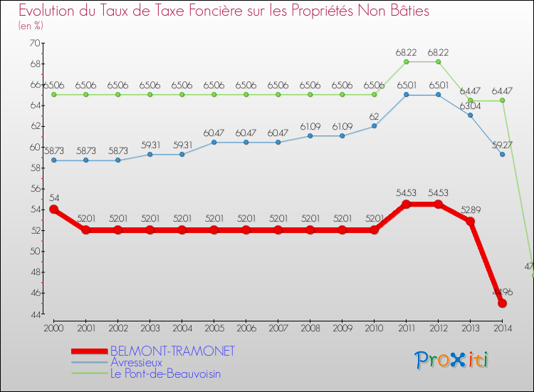 Evolution du taux de la taxe foncière sur les immeubles et terrains non batis pour BELMONT-TRAMONET et les communes proches de 2000 à 2014 Comparaison des taux de la taxe foncière sur les immeubles et terrains non batis pour BELMONT-TRAMONET et les communes voisines de 2000 à 2014