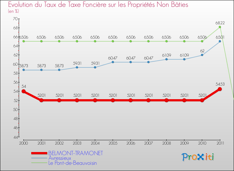 Evolution du taux de la taxe foncière sur les immeubles et terrains non batis pour BELMONT-TRAMONET et les communes proches Comparaison des taux de la taxe foncière sur les immeubles et terrains non batis pour BELMONT-TRAMONET et les communes voisines