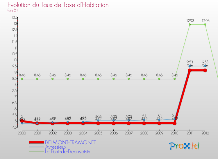 Evolution du taux de la taxe d'habitation pour BELMONT-TRAMONET et les communes proches Comparaison des taux de la taxe d'habitation pour BELMONT-TRAMONET et les communes voisines