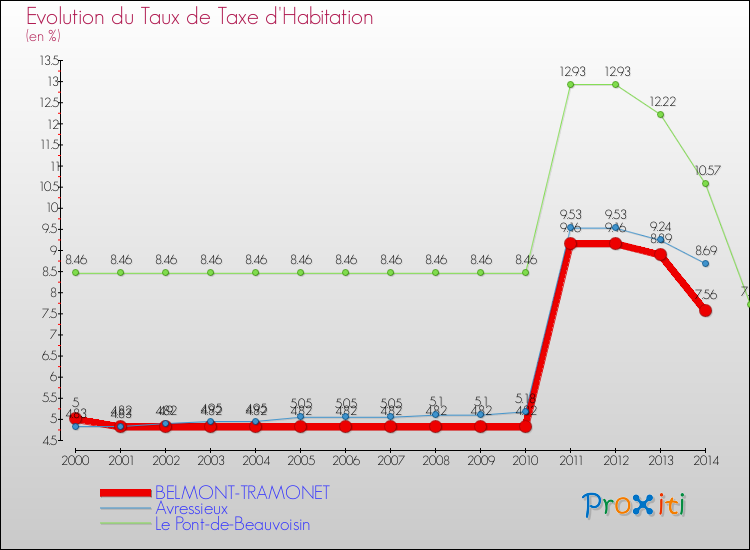 Evolution du taux de la taxe d'habitation pour BELMONT-TRAMONET et les communes proches de 2000 à 2014 Comparaison des taux de la taxe d'habitation pour BELMONT-TRAMONET et les communes voisines de 2000 à 2014