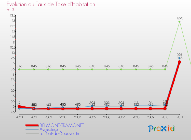 Evolution du taux de la taxe d'habitation pour BELMONT-TRAMONET et les communes proches Comparaison des taux de la taxe d'habitation pour BELMONT-TRAMONET et les communes voisines