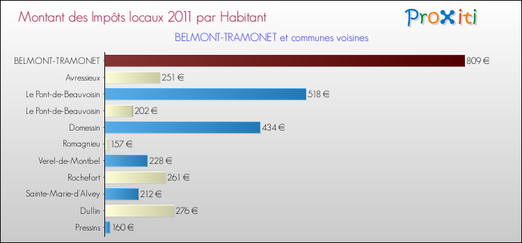 Montant des impôts locaux par Habitant pour BELMONT-TRAMONET et les communes proches Comparaison des impôts locaux par habitant pour BELMONT-TRAMONET et les communes voisines