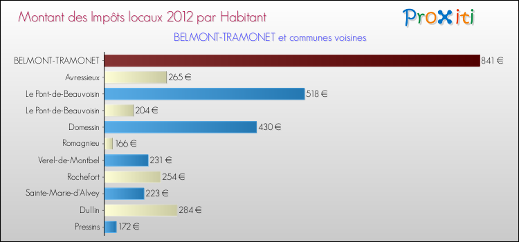 Montant des impôts locaux par Habitant pour BELMONT-TRAMONET et les communes proches Comparaison des impôts locaux par habitant pour BELMONT-TRAMONET et les communes voisines