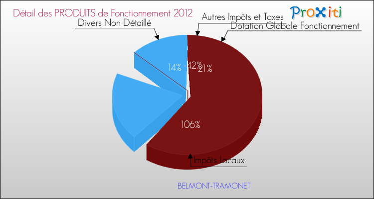 Décomposition du Budget de Fonctionnement 2012 de la commune de BELMONT-TRAMONET Budget de Fonctionnement 2012 pour la commune de BELMONT-TRAMONET