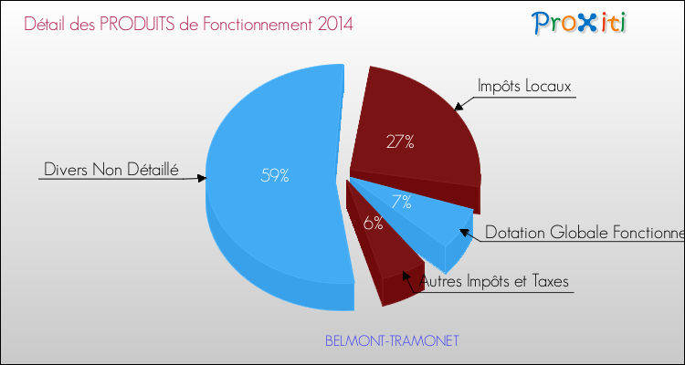 Décomposition du Budget de Fonctionnement 2014 de la commune de BELMONT-TRAMONET Budget de Fonctionnement 2014 pour la commune de BELMONT-TRAMONET