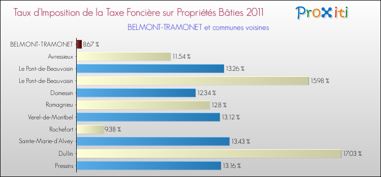 Taux d'imposition de la taxe foncière sur le bati 2011 pour BELMONT-TRAMONET et les communes proches Comparaison des taux d'imposition de la taxe foncière sur le bati 2011 pour BELMONT-TRAMONET et les communes voisines