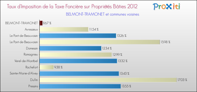 Taux d'imposition de la taxe foncière sur le bati 2012 pour BELMONT-TRAMONET et les communes proches Comparaison des taux d'imposition de la taxe foncière sur le bati 2012 pour BELMONT-TRAMONET et les communes voisines