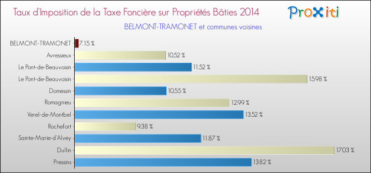 Taux d'imposition de la taxe foncière sur le bati 2014 pour BELMONT-TRAMONET et les communes proches Comparaison des taux d'imposition de la taxe foncière sur le bati 2014 pour BELMONT-TRAMONET et les communes voisines