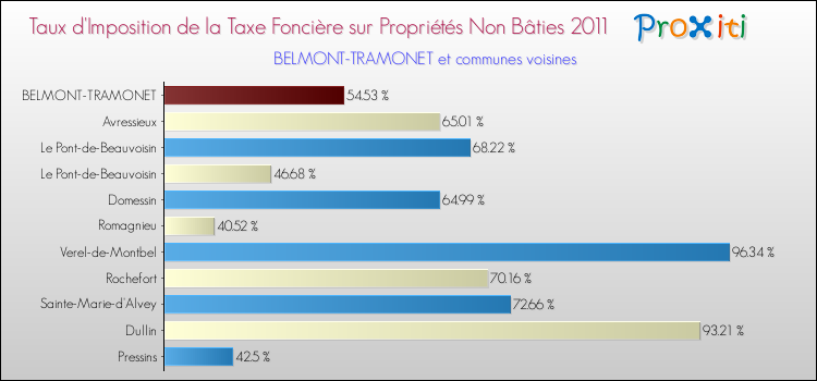 Taux d'imposition de la taxe foncière sur les immeubles et terrains non batis 2011 pour BELMONT-TRAMONET et les communes proches Comparaison des taux d'imposition de la taxe foncière sur les immeubles et terrains non batis 2011 pour BELMONT-TRAMONET et les communes voisines