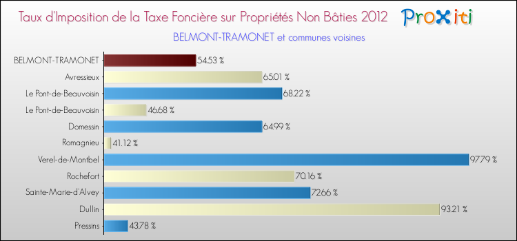 Taux d'imposition de la taxe foncière sur les immeubles et terrains non batis 2012 pour BELMONT-TRAMONET et les communes proches Comparaison des taux d'imposition de la taxe foncière sur les immeubles et terrains non batis 2012 pour BELMONT-TRAMONET et les communes voisines