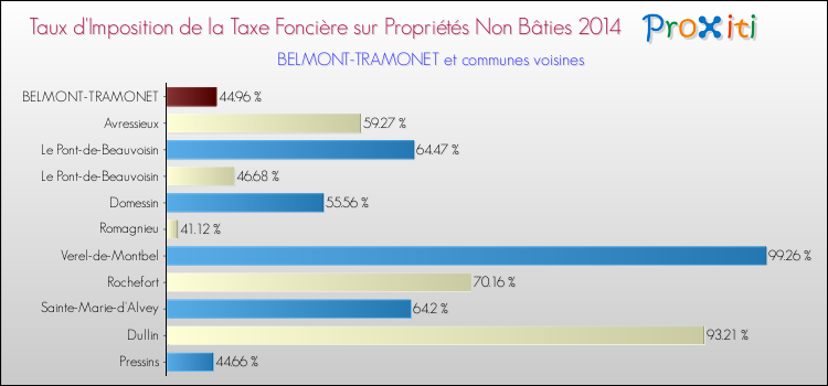 Taux d'imposition de la taxe foncière sur les immeubles et terrains non batis 2014 pour BELMONT-TRAMONET et les communes proches Comparaison des taux d'imposition de la taxe foncière sur les immeubles et terrains non batis 2014 pour BELMONT-TRAMONET et les communes voisines