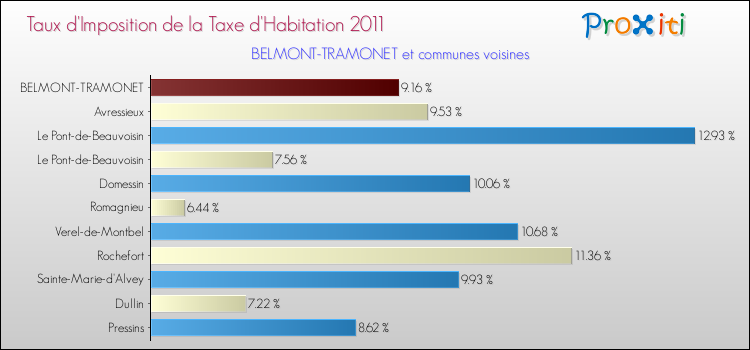 Taux d'imposition de la taxe d'habitation 2011 pour BELMONT-TRAMONET et les communes proches Comparaison des taux d'imposition de la taxe d'habitation 2011 pour BELMONT-TRAMONET et les communes voisines
