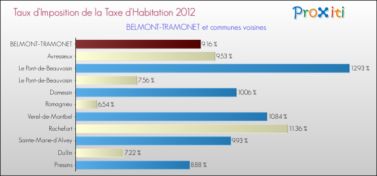 Taux d'imposition de la taxe d'habitation 2012 pour BELMONT-TRAMONET et les communes proches Comparaison des taux d'imposition de la taxe d'habitation 2012 pour BELMONT-TRAMONET et les communes voisines