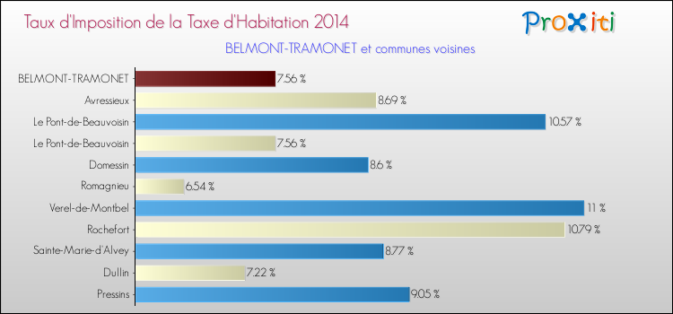 Taux d'imposition de la taxe d'habitation 2014 pour BELMONT-TRAMONET et les communes proches Comparaison des taux d'imposition de la taxe d'habitation 2014 pour BELMONT-TRAMONET et les communes voisines