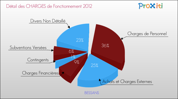 Décomposition des Charges de Fonctionnement 2012 de la commune de BESSANS Charges de Fonctionnement 2012 pour la commune de BESSANS