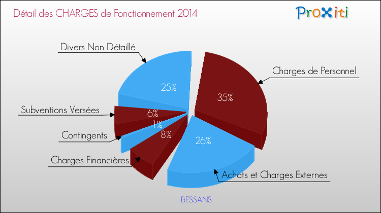 Décomposition des Charges de Fonctionnement 2014 de la commune de BESSANS Charges de Fonctionnement 2014 pour la commune de BESSANS