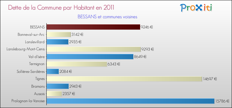Dette par habitant de la commune en 2011 pour BESSANS et les communes proches Comparaison de la dette par habitant de la commune en 2011 pour BESSANS et les communes voisines