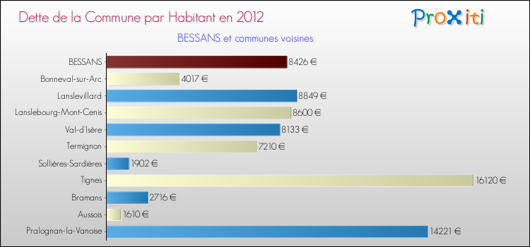 Dette par habitant de la commune en 2012 pour BESSANS et les communes proches Comparaison de la dette par habitant de la commune en 2012 pour BESSANS et les communes voisines