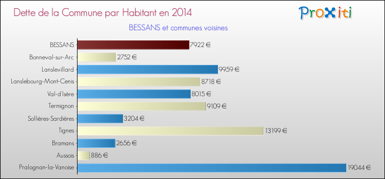 Dette par habitant de la commune en 2014 pour BESSANS et les communes proches Comparaison de la dette par habitant de la commune en 2014 pour BESSANS et les communes voisines