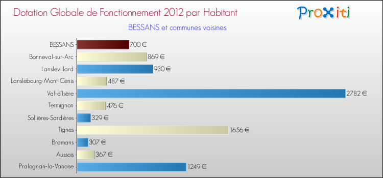 Montant des dotations globales de fonctionnement DGF par Habitant pour BESSANS et les communes proches Comparaison des des dotations globales de fonctionnement DGF par habitant pour BESSANS et les communes voisines
