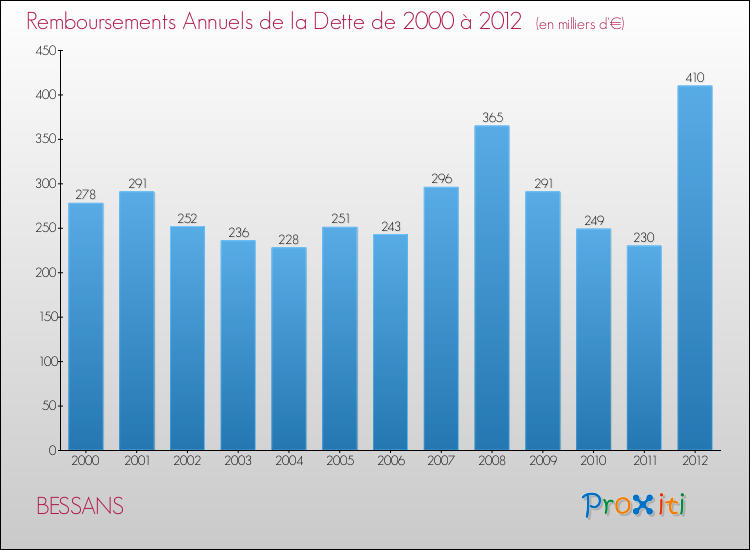Evolution de l'annuité de la dette pour la commune de BESSANS de 2000 à 2012 Annuités de la dette pour BESSANS de 2000 à 2012