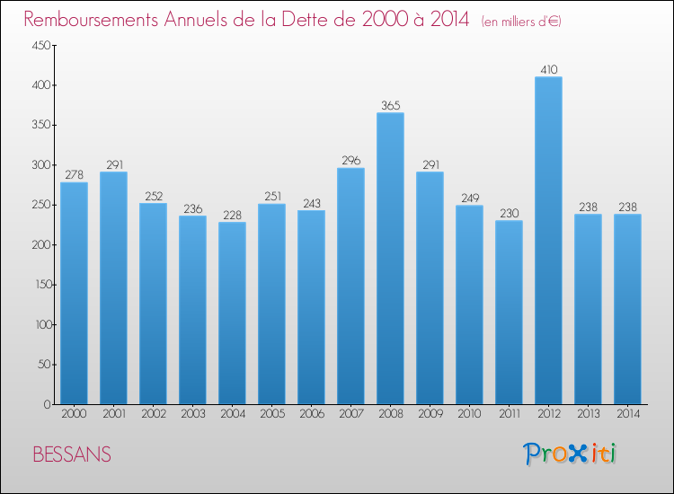 Evolution de l'annuité de la dette pour la commune de BESSANS de 2000 à 2014 Annuités de la dette pour BESSANS de 2000 à 2014