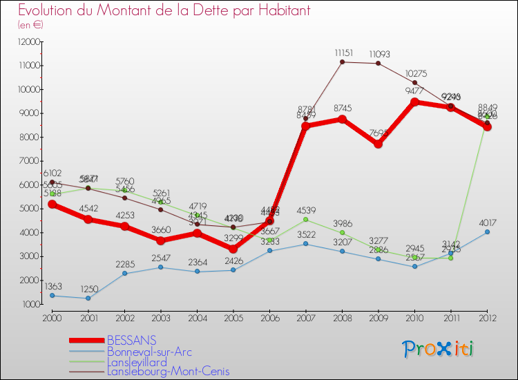 Evolution de la dette par habitant pour la commune de BESSANS et les communes proches de 2000 à 2012 Comparaison de la dette par habitant pour BESSANS et les communes voisines de 2000 à 2012