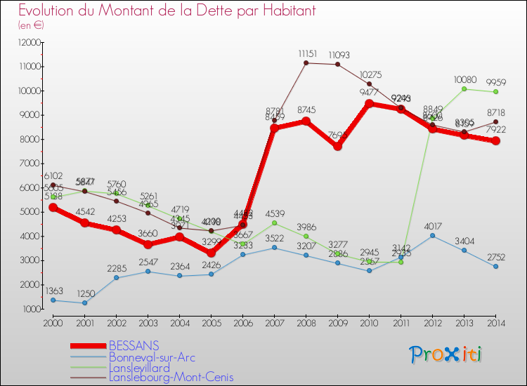 Evolution de la dette par habitant pour la commune de BESSANS et les communes proches de 2000 à 2014 Comparaison de la dette par habitant pour BESSANS et les communes voisines de 2000 à 2014