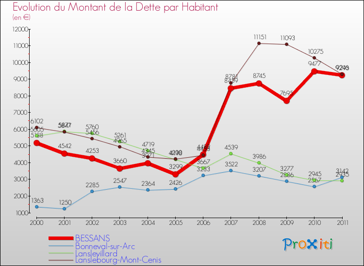 Evolution de la dette par habitant pour la commune de BESSANS et les communes proches Comparaison de la dette par habitant pour BESSANS et les communes voisines