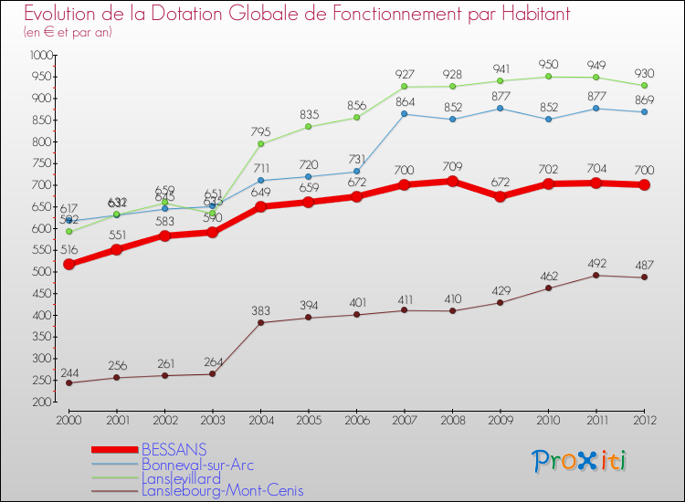 Evolution et montant de la dotation globale de fonctionnement par Habitant pour BESSANS et les communes proches Comparaison des dotations globales de fonctionnement par habitant pour BESSANS et les communes voisines