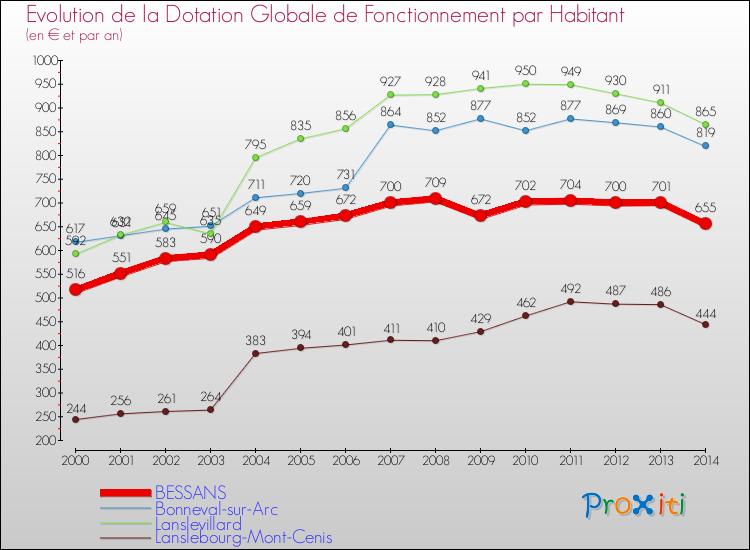 Evolution et montant de la dotation globale de fonctionnement par Habitant pour BESSANS et les communes proches de 2000 à 2014. Comparaison des dotations globales de fonctionnement par habitant pour BESSANS et les communes voisines de 2000 à 2014.