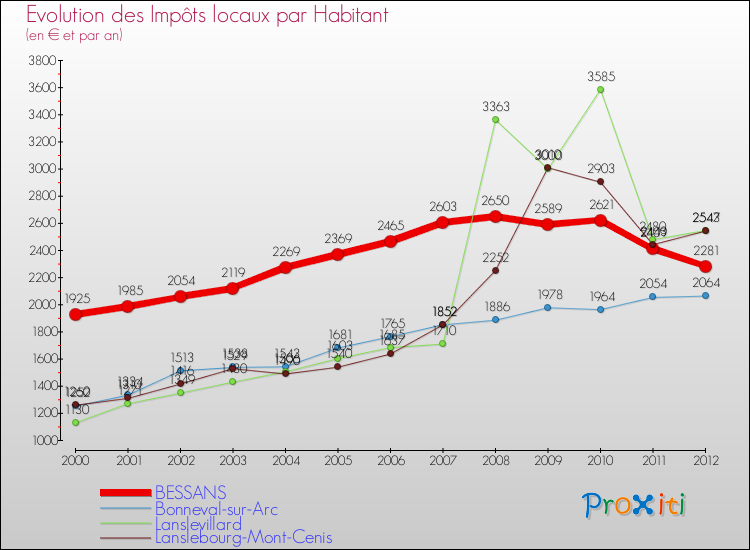 Evolution et montant des impôts locaux par Habitant pour BESSANS et les communes proches Comparaison des impôts locaux par habitant pour BESSANS et les communes voisines