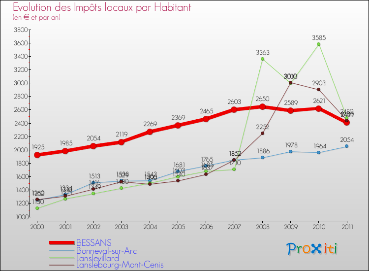 Evolution et montant des impôts locaux par Habitant pour BESSANS et les communes proches Comparaison des impôts locaux par habitant pour BESSANS et les communes voisines