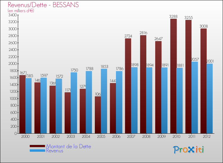Evolution comparée de la dette et des revenus pour la commune de BESSANS de 2000 à 2012 Comparaison de la dette et des revenus pour BESSANS de 2000 à 2012