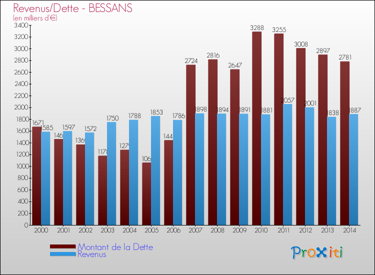 Evolution comparée de la dette et des revenus pour la commune de BESSANS de 2000 à 2014 Comparaison de la dette et des revenus pour BESSANS de 2000 à 2014