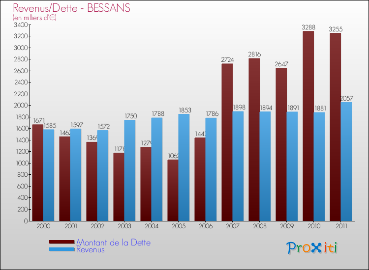 Evolution comparée de la dette et des revenus pour la commune de BESSANS de 2000 à 2011 Comparaison de la dette et des revenus pour BESSANS de 2000 à 2011