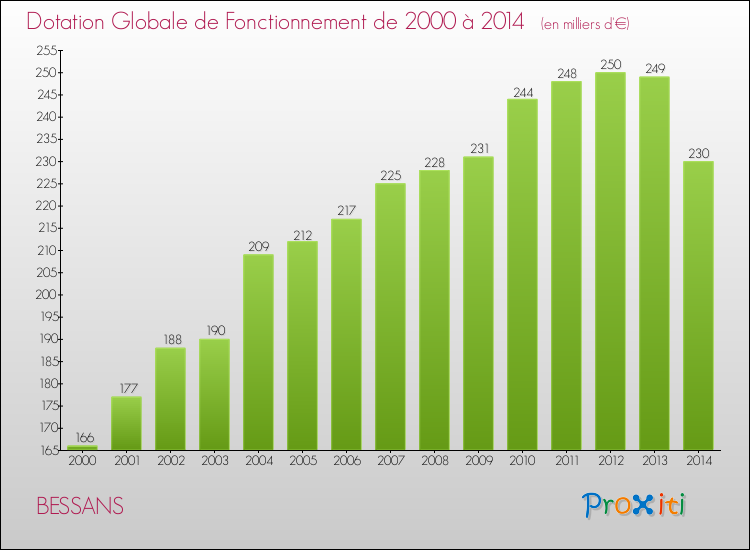 Evolution du montant de la Dotation Globale de Fonctionnement pour la commune de BESSANS de 2000 à 2014 Evolution du montant de la Dotation Globale de Fonctionnement pour BESSANS de 2000 à 2014