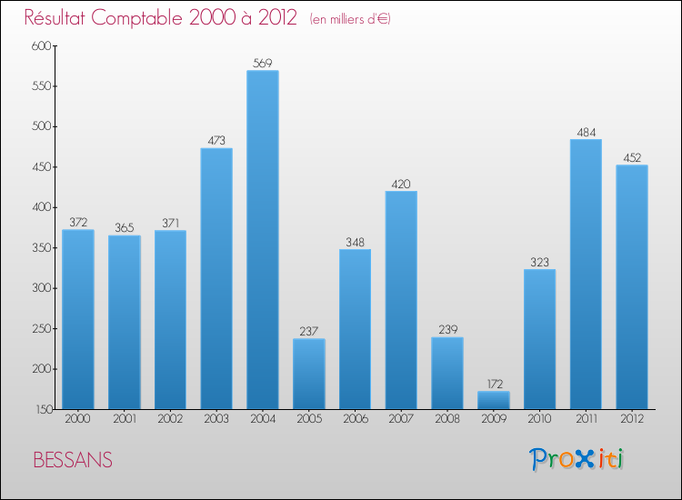 Evolution du résultat comptable pour la commune de BESSANS de 2000 à 2012 Evolution du résultat comptable pour BESSANS de 2000 à 2012